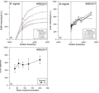 단층암 WSC017의 E′(a) 및 Al(b)의 성장곡선과 ESR 수치연대와 입자크기와의 관계(c)