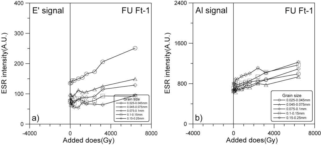 푸르뫼 Ft-1의 E′(a) 과 Al 신호(b)의 성장곡선
