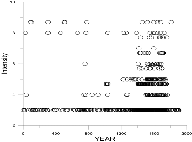 AD 2부터 1904년까지 역사지진의 시간에 따른 발생 분포