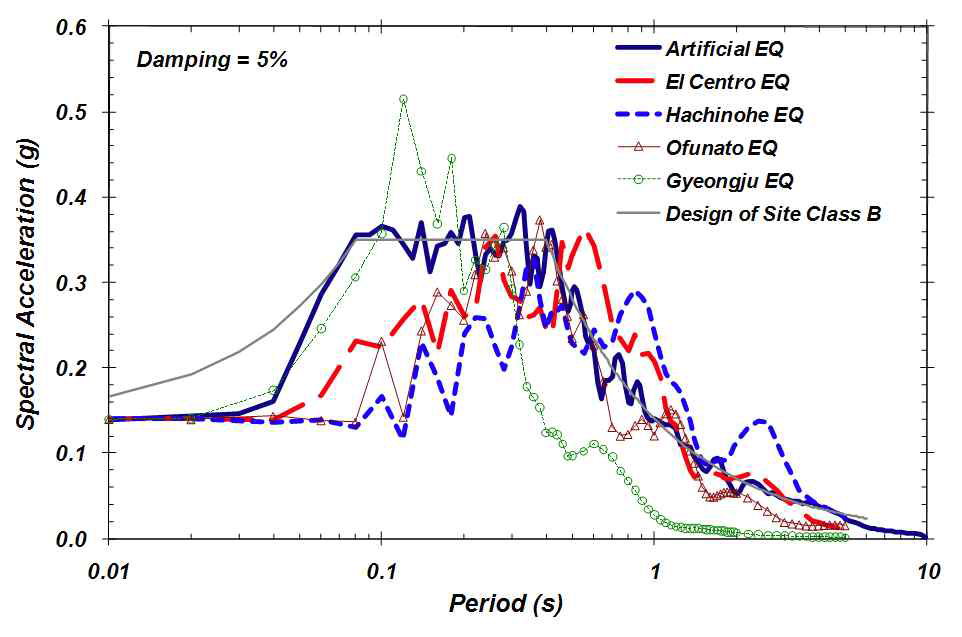 기존 해석 입력 암반노두 지진파(CLE, 0.14g)의 가속도 응답 스펙트럼