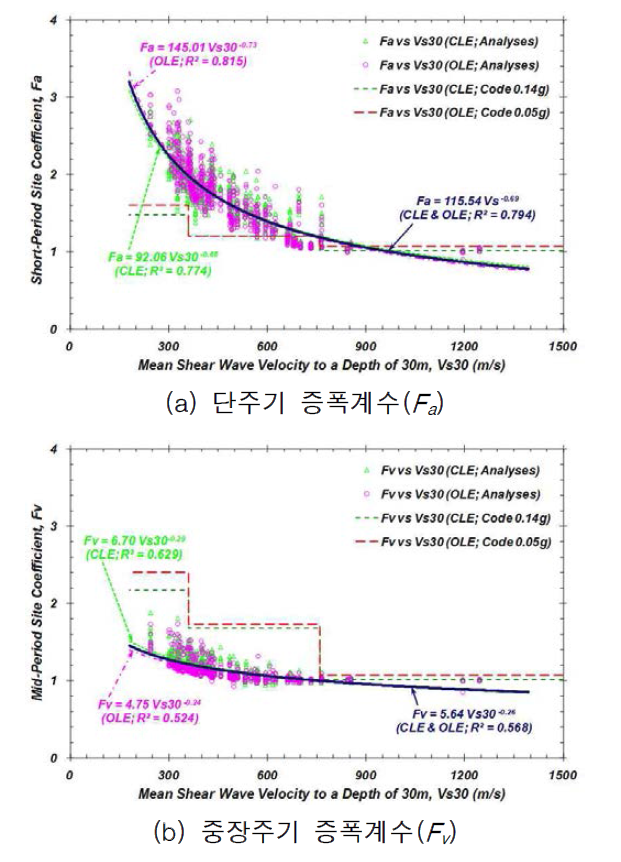해석 결과 토대의 증폭계수와 VS30 간의 상관관계