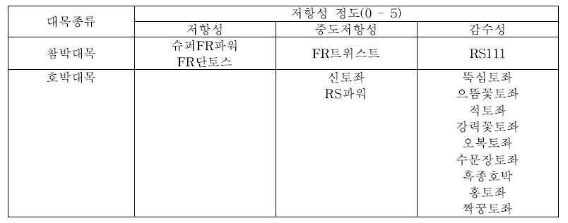 박 대목종류에 대한 검은별무늬병 저항성 판별