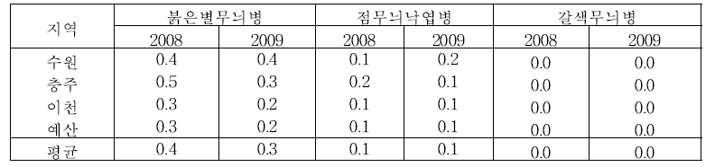 생육초기 사과 병해 발생 조사결과 (2009)