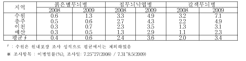 생육중기 사과 병해 발생 조사결과 (2009)