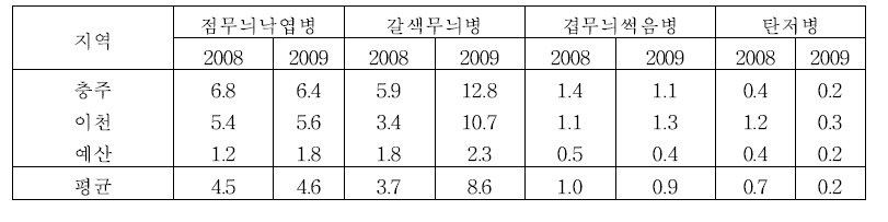 생육후기 사과 병해 발생 조사결과 (2009)