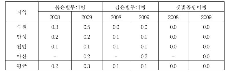 생육초기 배 병해 발생 조사결과 (2009)