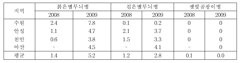 생육중기 배 병해 발생 조사결과 (2009)