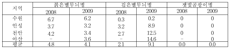 생육후기 배 병해 발생 조사결과 (2009)