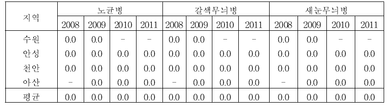 생육초기 포도 병해 발생 조사결과 (2009-2011)