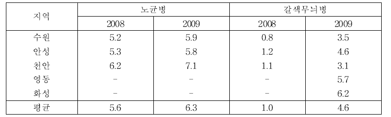 생육중기 포도 병해 발생 조사결과 (2009)