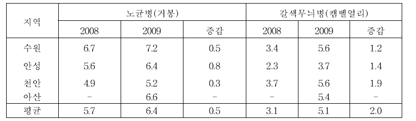 생육후기 포도 병해 발생 조사결과 (2009)