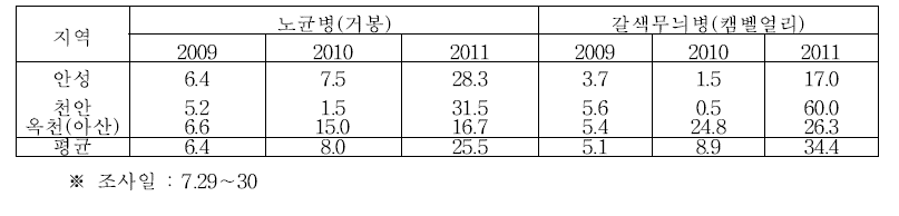 생육 중․후기 병해 발생 조사 결과(2011)