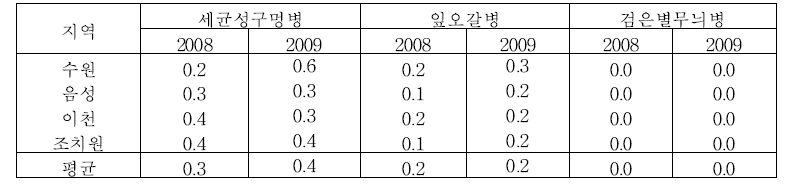 생육초기 복숭아 병해 발생 조사결과(2009)