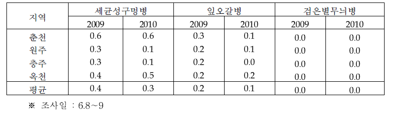 생육 초기 복숭아 병해 발생 조사 결과(2010)