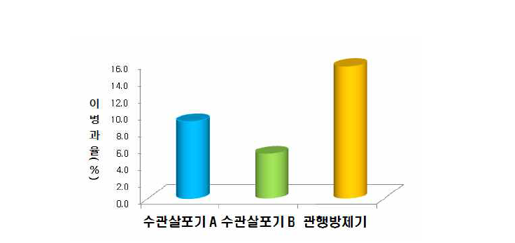 노지고추 수관내 살포기를 이용한 탄저병 방제효과