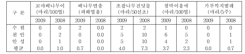 배 해충발생조사