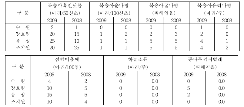 복숭아 해충 발생 조사