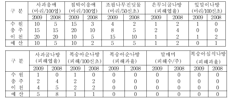 사과 해충 발생 조사