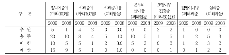 사과 해충 조사