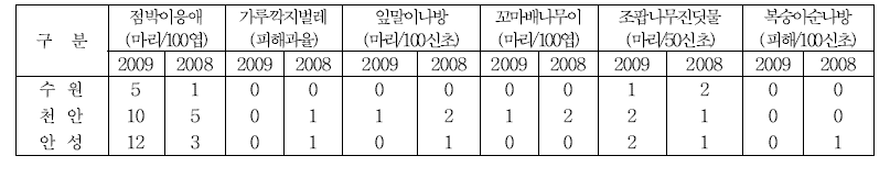 배 해충 조사