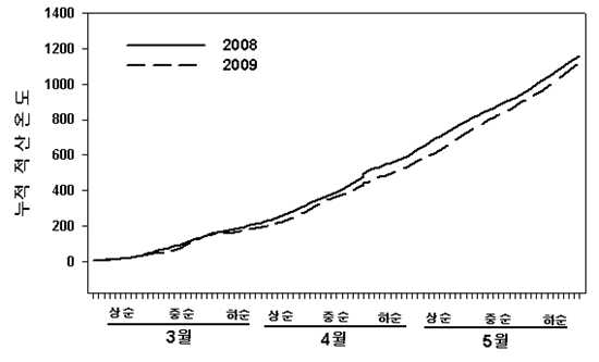 2008, 2009년도별 누적 적산온도
