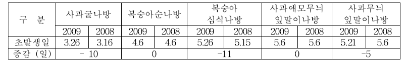 나방류 해충 초발생일 비교