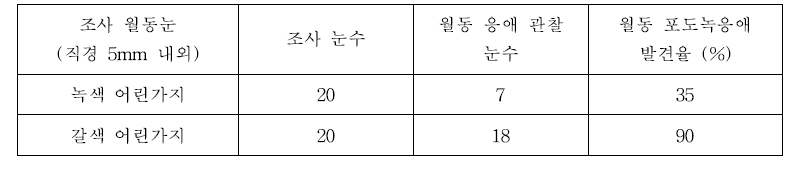 포도 신초 월동눈 속의 포도녹응애 조사