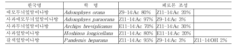국내 과원에 발생하는 주요 잎말이나방류의 성페로몬 성분 조성