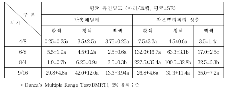 덴파레파에서 끈끈이 트랩 색깔별 주요 해충 유인밀도(09, 음성)