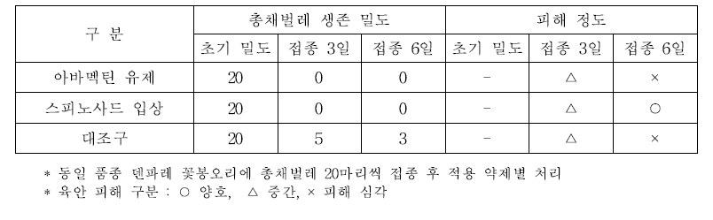 덴파레에서 처리 약제별 총채벌레 방제 효과 (육안조사)