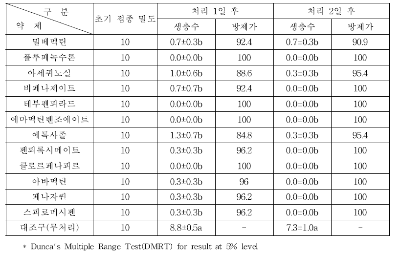 덴파레에서 양란주름응애 방제 효과 (페트리디쉬, 평균±SE)