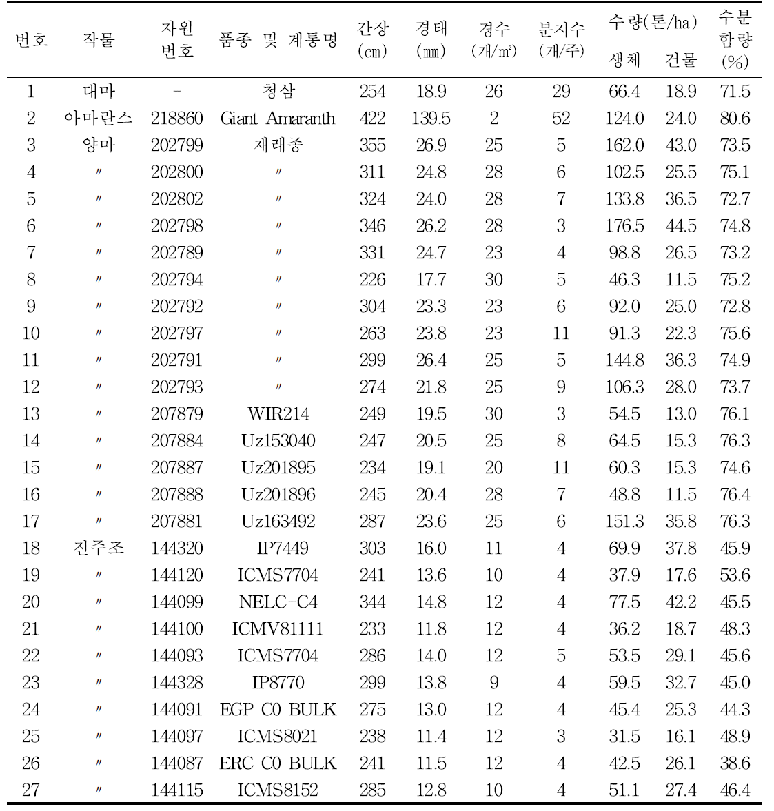 작물별 생육특성 및 수량