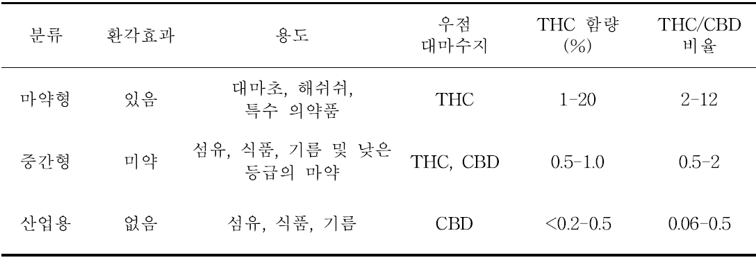 THC, CBD 함량 및 비율에 따른 대마의 분류