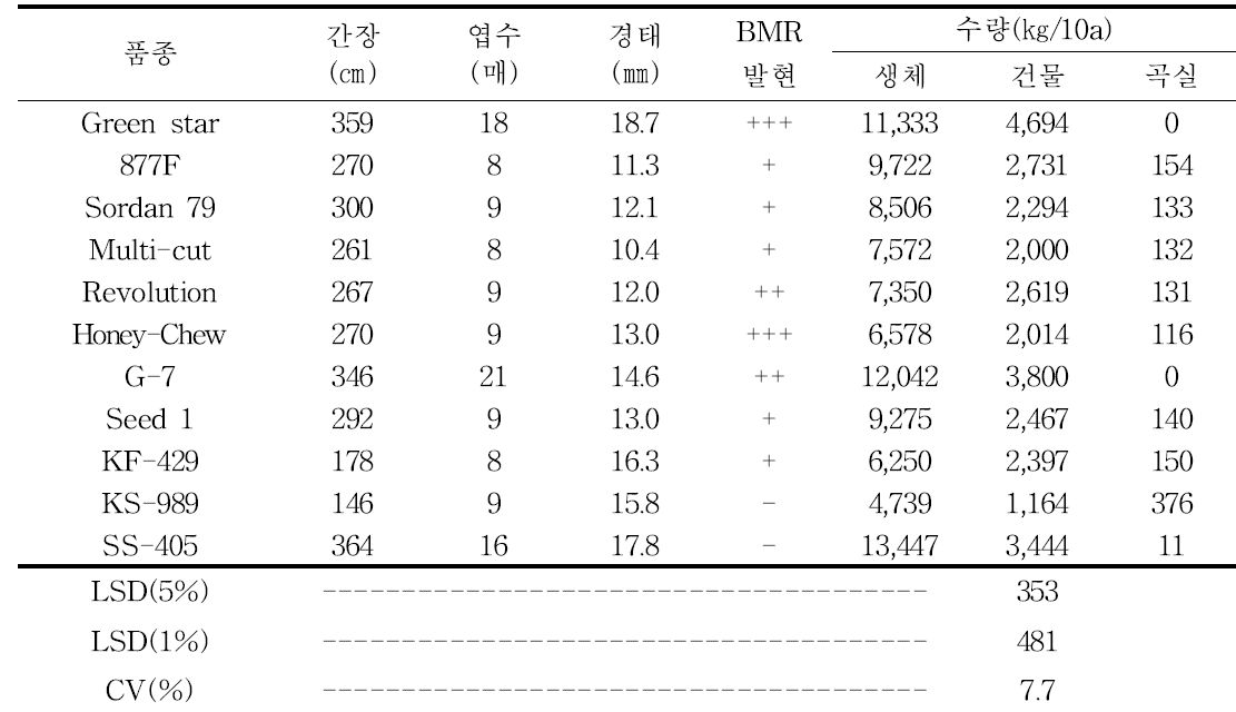 2011년 수수/수단그래스 교잡종의 생육특성 및 수량