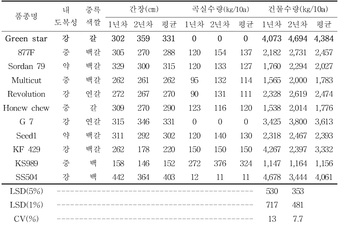 수수/수단그래스 교잡종의 연차별 수량