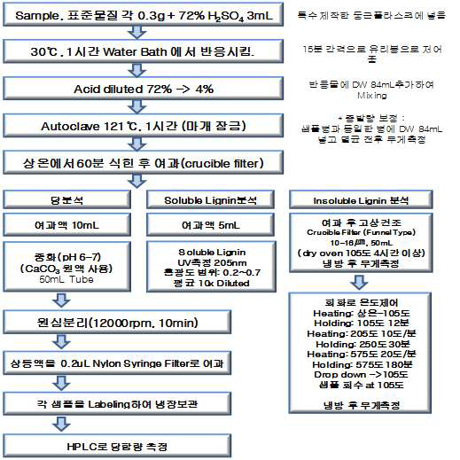 셀룰로오스계 바이오매스의 성분분석 순서도