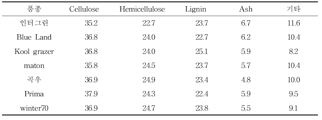 호밀짚 품종별 성분 조성표
