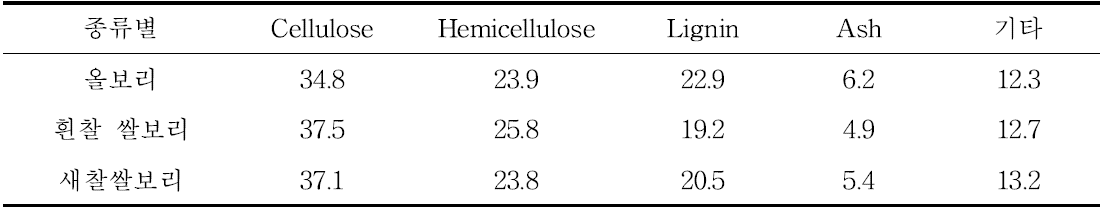 보릿짚 품종별 성분조성표