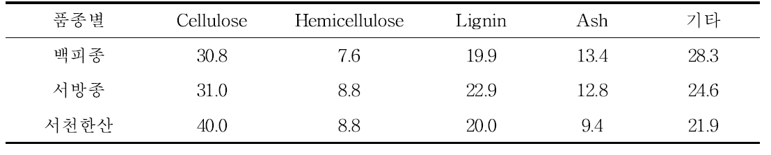 모시풀 품종별 성분조성표