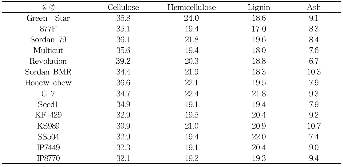 품종별 성분분석결과
