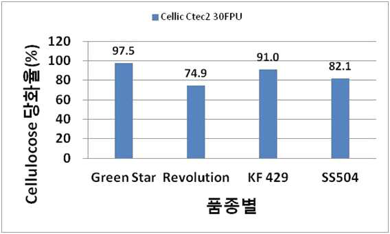 수수/수단그래스 교잡종의 품종별 Cellulose 당화율 비교