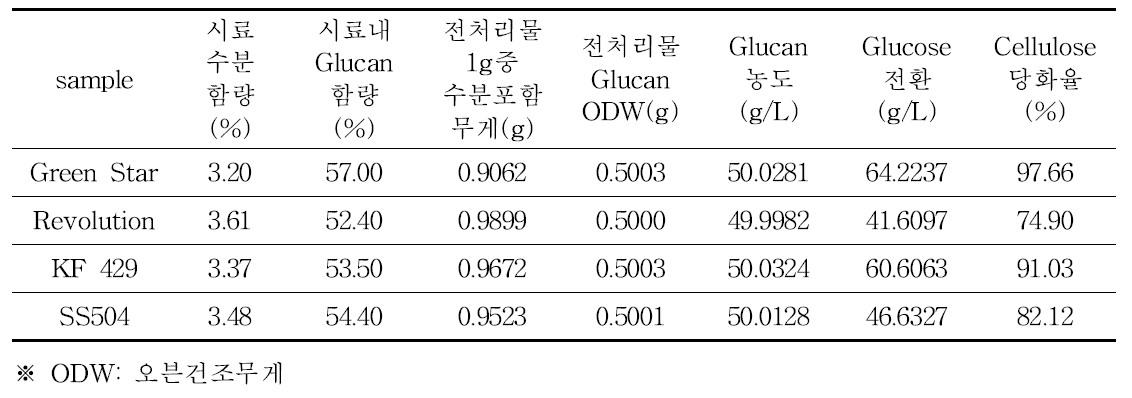 전처리물의 전처리 전·후 의 성분별 회수율 및 제거율 비교