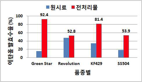 수수/수단그래스 교잡종의 전처리 전·후 품종별 발효율 비교