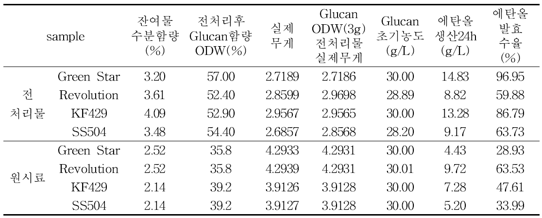 수수/수단그래스의 동시당화발효(SSF) 조건 및 에탄올 수율