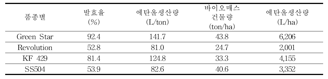 수수/수단그래스 품종별 건물수량 및 에탄올 생산량비교