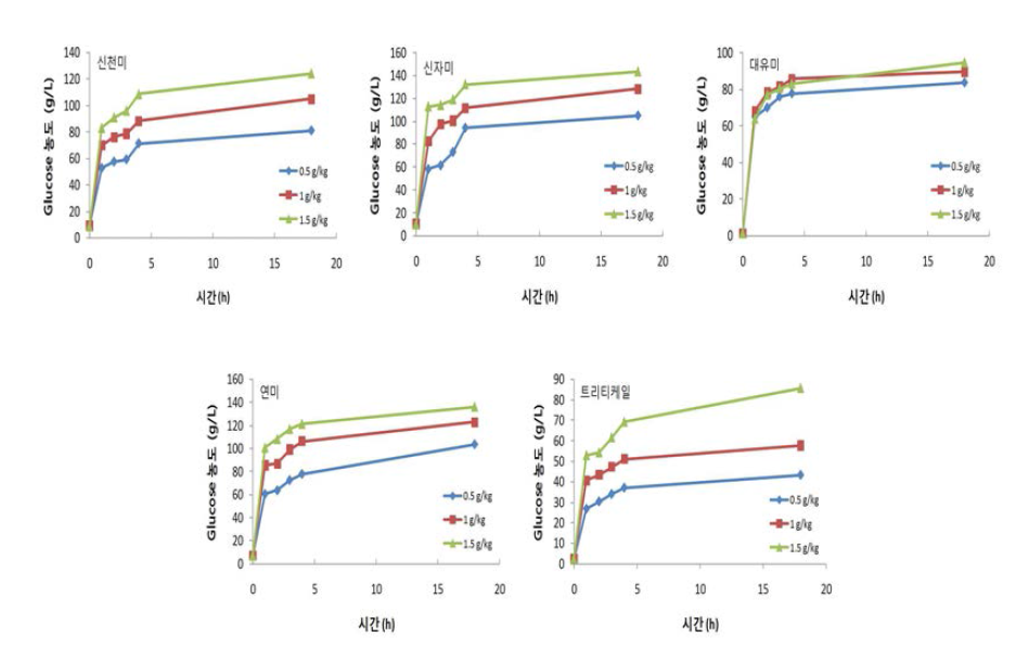 당화효소 glucoamylase 첨가량에 따른 당화 수율 변화