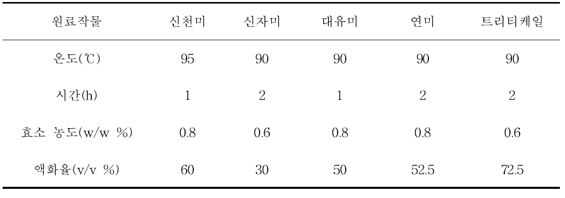 온도, 시간, α-amylase(액화효소) 양의 변화에 따른 액화 최적조건