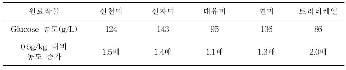 당화효소 1.5g/kg 첨가시 최종 glucose 수율