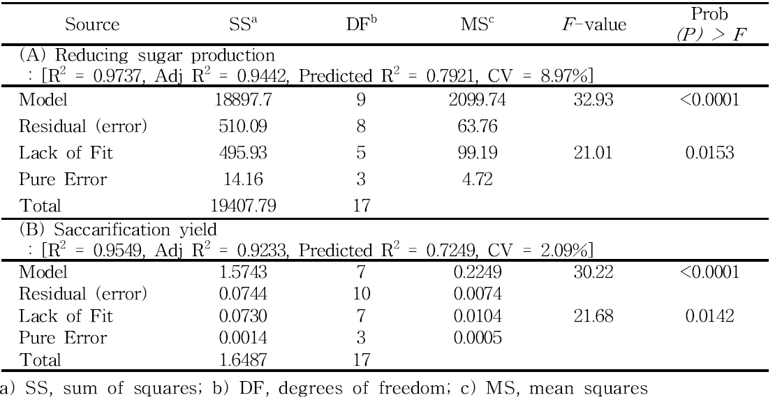 고구마로부터 생성된 환원당 (A) 및 당화효율(B)을 위한 ANOVA(Analysis of variance) 분석