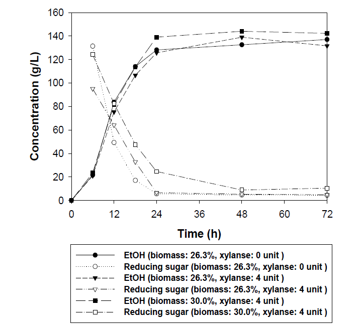 고농도 고구마 바이오매스 함량에 xylanase 첨가에 따른 에탄올 생산량 및 환원당 변화
